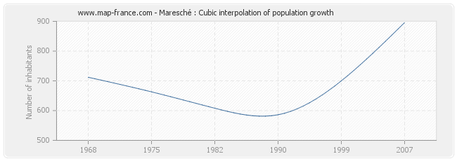 Maresché : Cubic interpolation of population growth