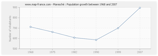 Population Maresché