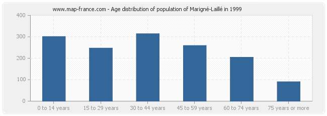 Age distribution of population of Marigné-Laillé in 1999