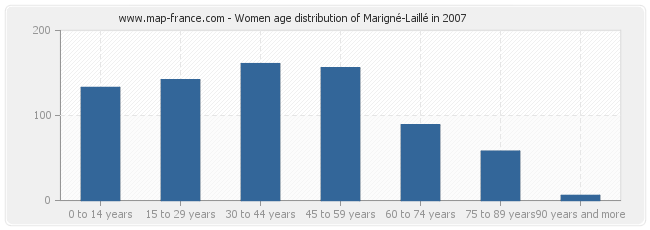 Women age distribution of Marigné-Laillé in 2007