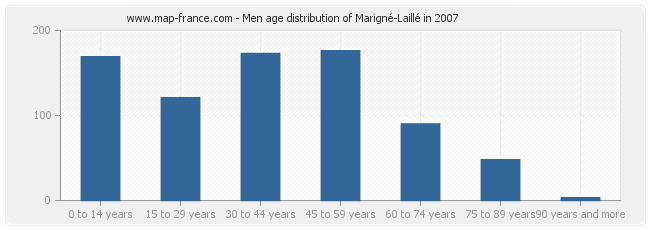 Men age distribution of Marigné-Laillé in 2007