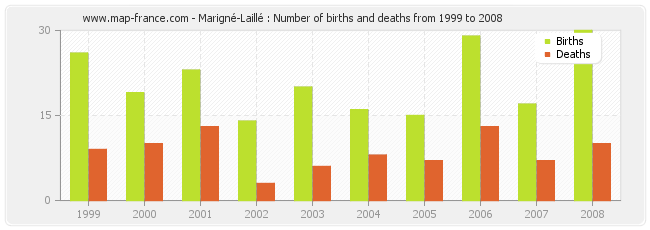 Marigné-Laillé : Number of births and deaths from 1999 to 2008