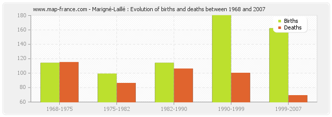 Marigné-Laillé : Evolution of births and deaths between 1968 and 2007