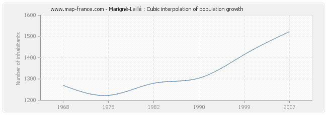 Marigné-Laillé : Cubic interpolation of population growth