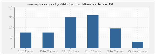 Age distribution of population of Marollette in 1999