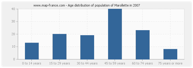 Age distribution of population of Marollette in 2007
