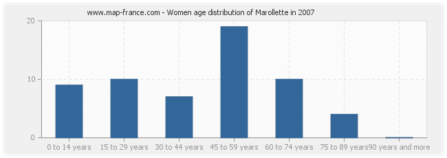 Women age distribution of Marollette in 2007