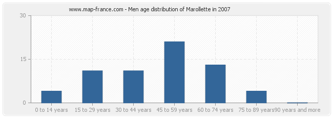 Men age distribution of Marollette in 2007