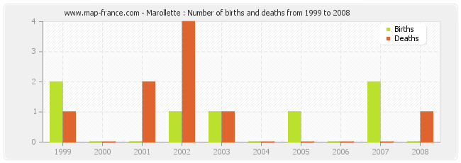 Marollette : Number of births and deaths from 1999 to 2008