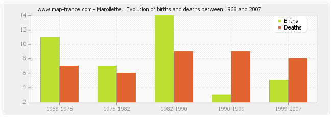 Marollette : Evolution of births and deaths between 1968 and 2007