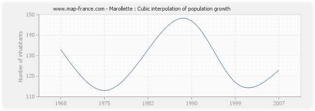 Marollette : Cubic interpolation of population growth