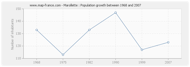 Population Marollette