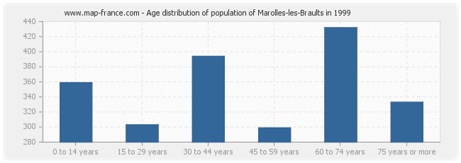 Age distribution of population of Marolles-les-Braults in 1999