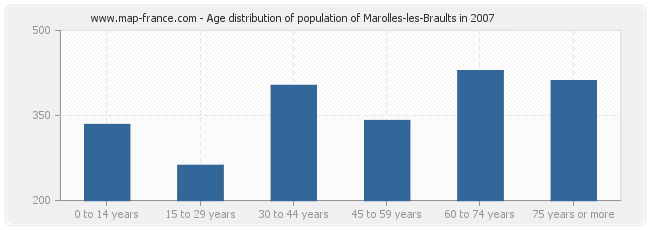 Age distribution of population of Marolles-les-Braults in 2007