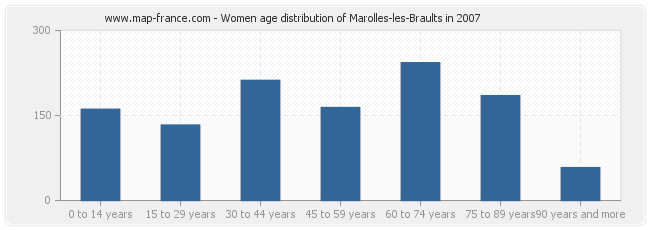 Women age distribution of Marolles-les-Braults in 2007