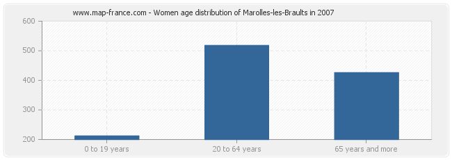 Women age distribution of Marolles-les-Braults in 2007