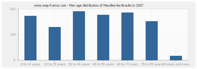 Men age distribution of Marolles-les-Braults in 2007