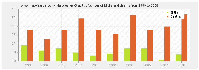 Marolles-les-Braults : Number of births and deaths from 1999 to 2008