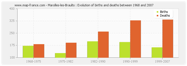 Marolles-les-Braults : Evolution of births and deaths between 1968 and 2007