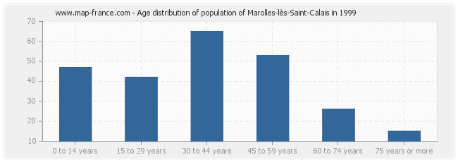 Age distribution of population of Marolles-lès-Saint-Calais in 1999