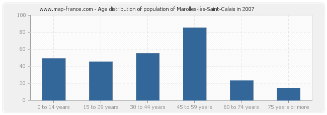 Age distribution of population of Marolles-lès-Saint-Calais in 2007