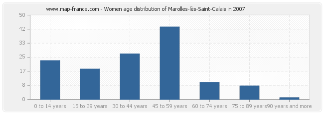 Women age distribution of Marolles-lès-Saint-Calais in 2007