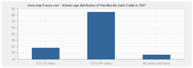 Women age distribution of Marolles-lès-Saint-Calais in 2007