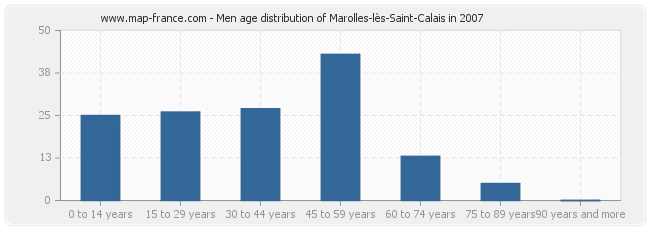 Men age distribution of Marolles-lès-Saint-Calais in 2007
