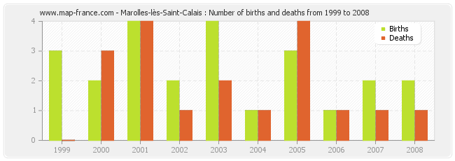 Marolles-lès-Saint-Calais : Number of births and deaths from 1999 to 2008
