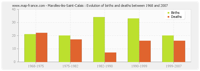 Marolles-lès-Saint-Calais : Evolution of births and deaths between 1968 and 2007