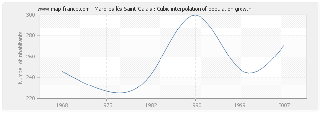 Marolles-lès-Saint-Calais : Cubic interpolation of population growth