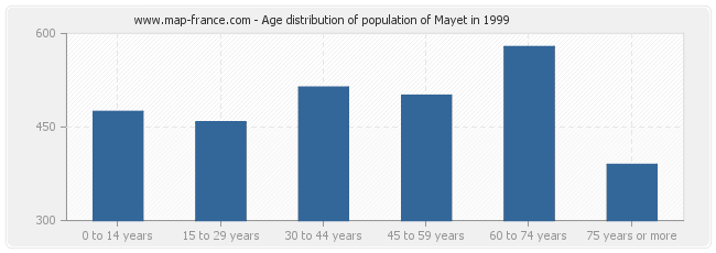 Age distribution of population of Mayet in 1999