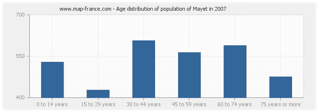 Age distribution of population of Mayet in 2007