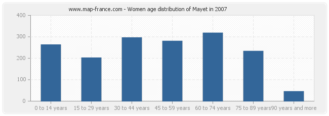 Women age distribution of Mayet in 2007