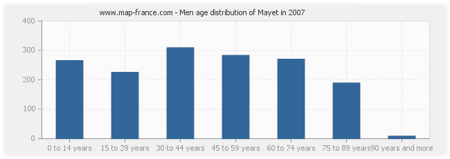 Men age distribution of Mayet in 2007