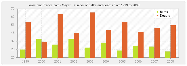 Mayet : Number of births and deaths from 1999 to 2008