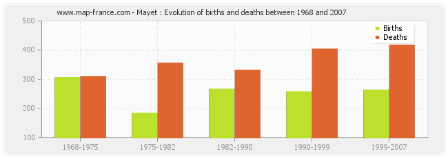 Mayet : Evolution of births and deaths between 1968 and 2007