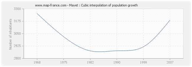 Mayet : Cubic interpolation of population growth