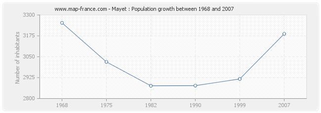 Population Mayet