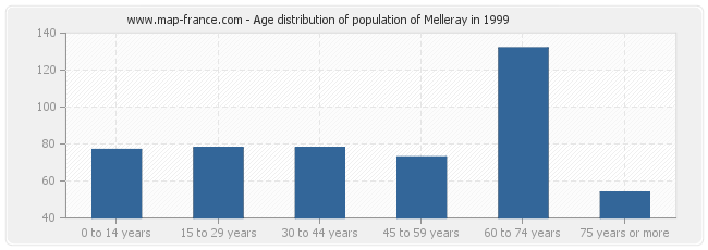 Age distribution of population of Melleray in 1999
