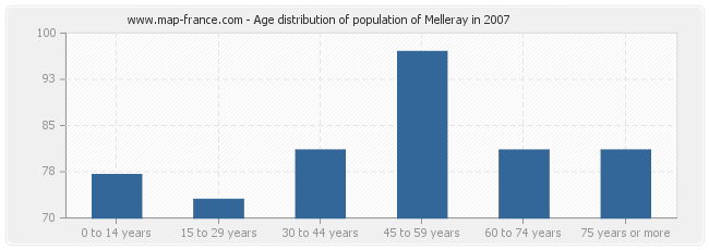 Age distribution of population of Melleray in 2007