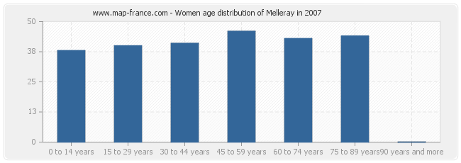 Women age distribution of Melleray in 2007