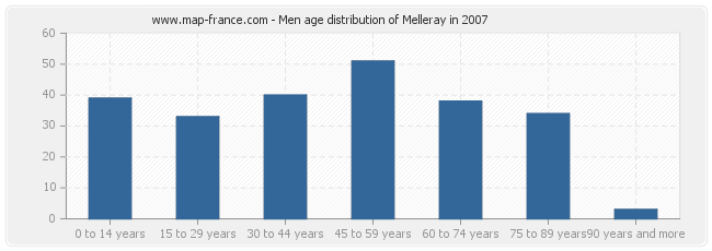 Men age distribution of Melleray in 2007
