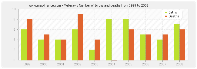 Melleray : Number of births and deaths from 1999 to 2008