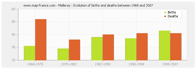 Melleray : Evolution of births and deaths between 1968 and 2007
