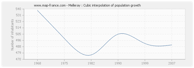 Melleray : Cubic interpolation of population growth