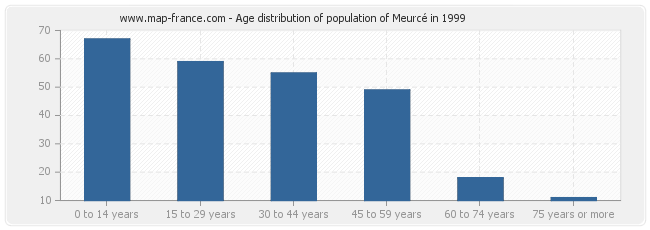 Age distribution of population of Meurcé in 1999