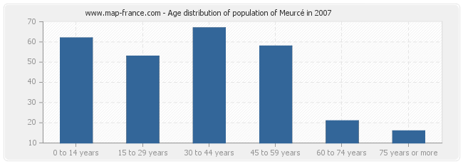 Age distribution of population of Meurcé in 2007