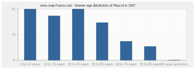 Women age distribution of Meurcé in 2007