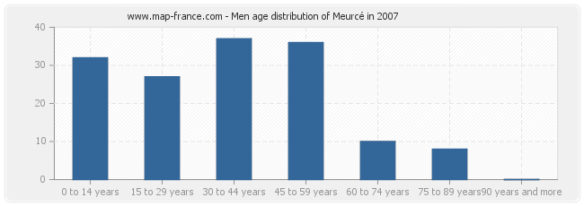 Men age distribution of Meurcé in 2007